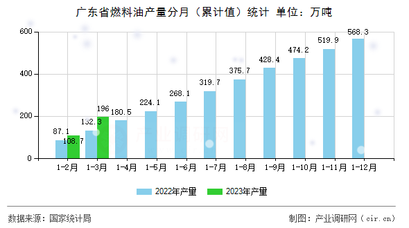 廣東省燃料油產(chǎn)量分月（累計值）統(tǒng)計