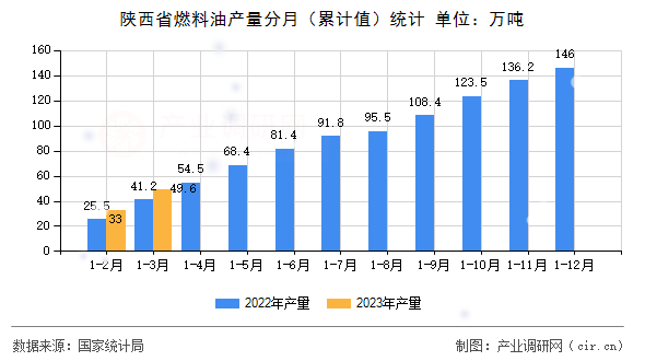 陜西省燃料油產(chǎn)量分月（累計值）統(tǒng)計