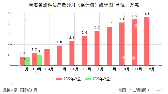 青海省燃料油產(chǎn)量分月（累計值）統(tǒng)計圖