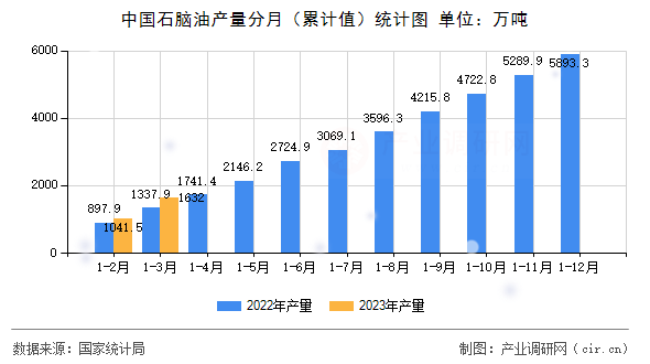 中國石腦油產(chǎn)量分月（累計值）統(tǒng)計圖