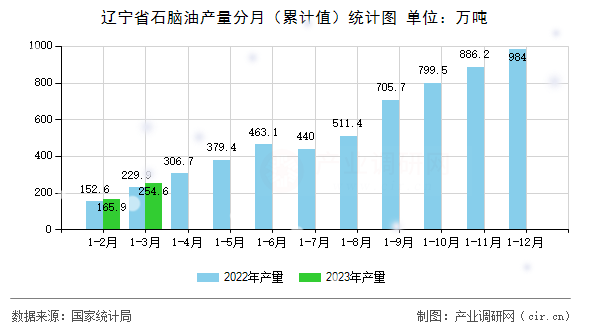 遼寧省石腦油產(chǎn)量分月（累計值）統(tǒng)計圖