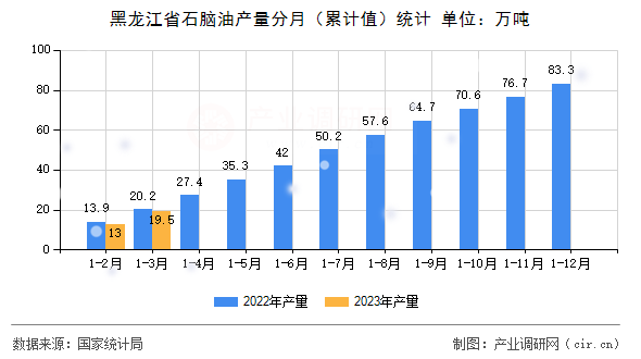 黑龍江省石腦油產(chǎn)量分月（累計(jì)值）統(tǒng)計(jì)