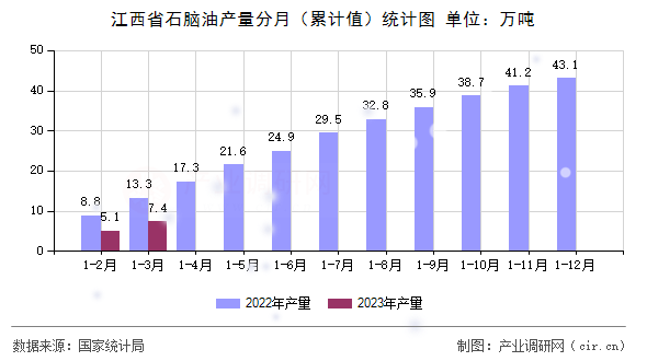 江西省石腦油產(chǎn)量分月（累計值）統(tǒng)計圖