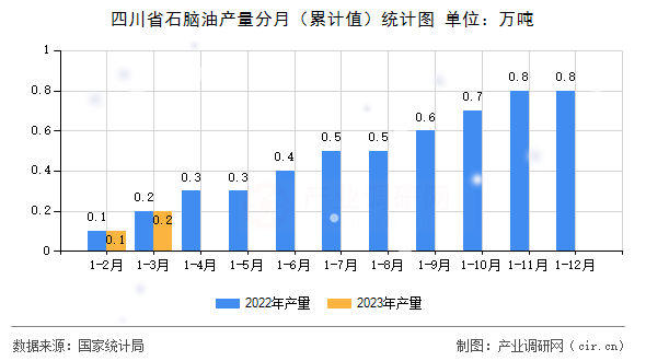 四川省石腦油產(chǎn)量分月（累計(jì)值）統(tǒng)計(jì)圖