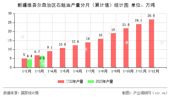 新疆維吾爾自治區(qū)石腦油產(chǎn)量分月（累計(jì)值）統(tǒng)計(jì)圖