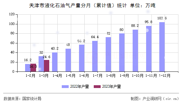 天津市液化石油氣產量分月（累計值）統(tǒng)計