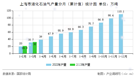 上海市液化石油氣產(chǎn)量分月（累計值）統(tǒng)計圖