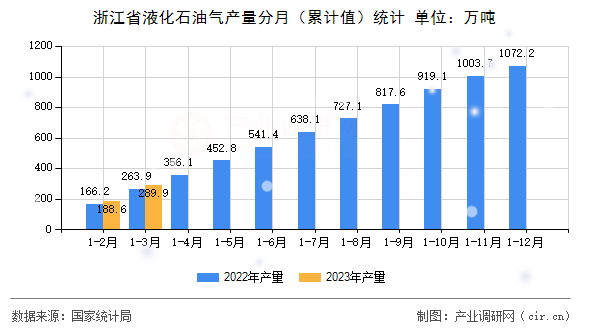 浙江省液化石油氣產(chǎn)量分月（累計值）統(tǒng)計