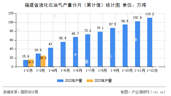 福建省液化石油氣產(chǎn)量分月（累計值）統(tǒng)計圖