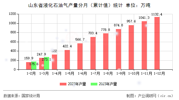 山東省液化石油氣產(chǎn)量分月（累計值）統(tǒng)計