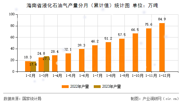 海南省液化石油氣產(chǎn)量分月（累計(jì)值）統(tǒng)計(jì)圖