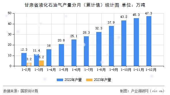 甘肅省液化石油氣產(chǎn)量分月（累計(jì)值）統(tǒng)計(jì)圖