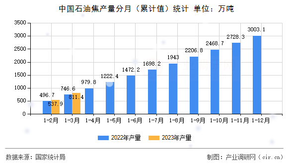 中國石油焦產(chǎn)量分月（累計值）統(tǒng)計