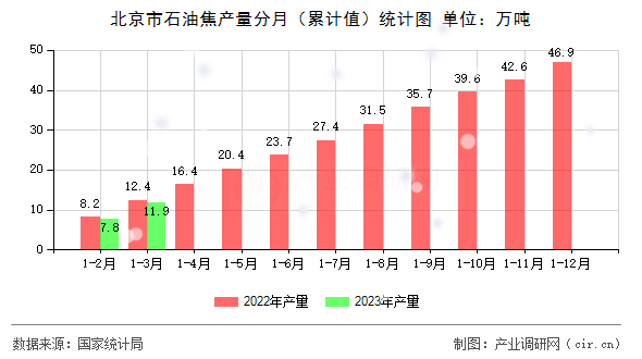 北京市石油焦產(chǎn)量分月（累計(jì)值）統(tǒng)計(jì)圖