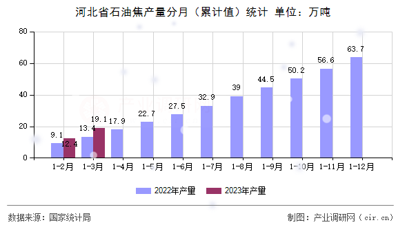 河北省石油焦產(chǎn)量分月（累計(jì)值）統(tǒng)計(jì)
