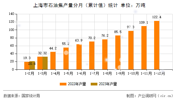 上海市石油焦產(chǎn)量分月（累計(jì)值）統(tǒng)計(jì)