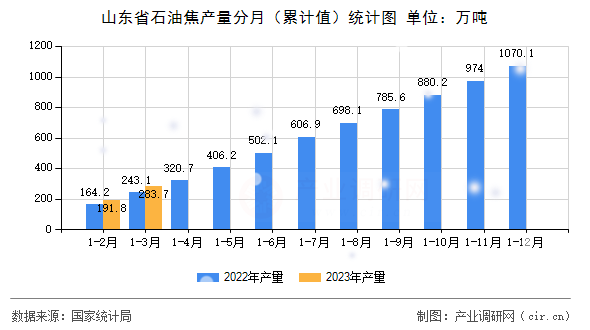 山東省石油焦產(chǎn)量分月（累計(jì)值）統(tǒng)計(jì)圖