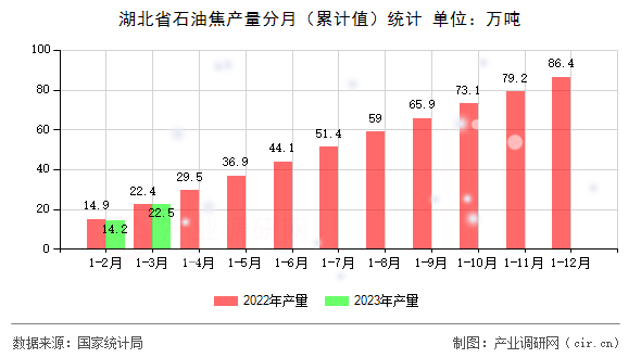 湖北省石油焦產量分月（累計值）統(tǒng)計