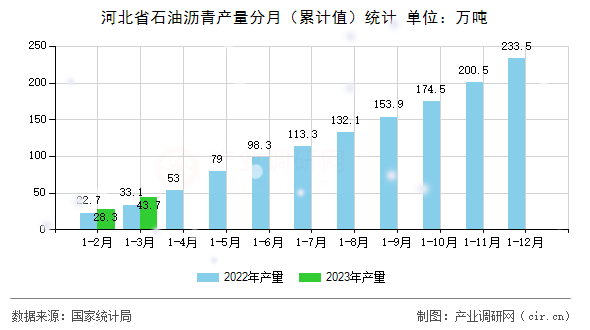 河北省石油瀝青產量分月（累計值）統(tǒng)計