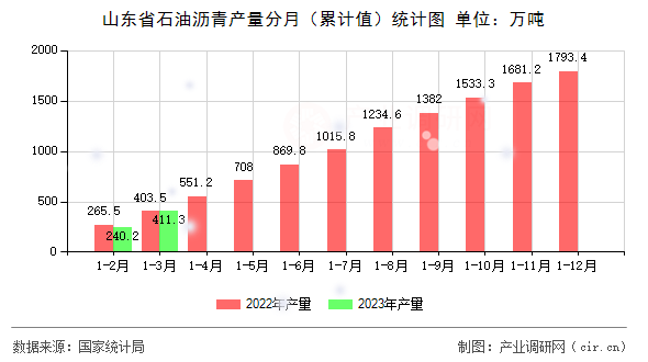 山東省石油瀝青產(chǎn)量分月（累計(jì)值）統(tǒng)計(jì)圖