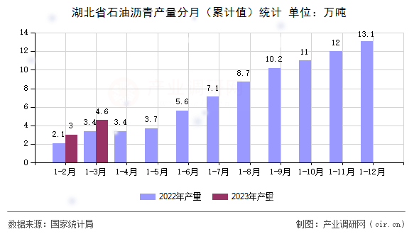 湖北省石油瀝青產量分月（累計值）統(tǒng)計