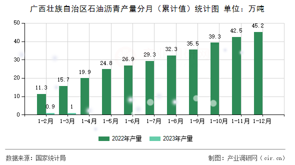 廣西壯族自治區(qū)石油瀝青產(chǎn)量分月（累計(jì)值）統(tǒng)計(jì)圖