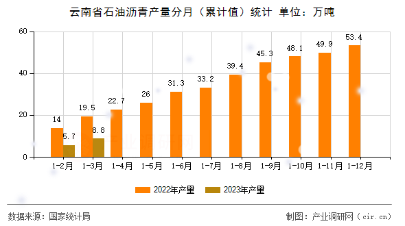 云南省石油瀝青產(chǎn)量分月（累計(jì)值）統(tǒng)計(jì)