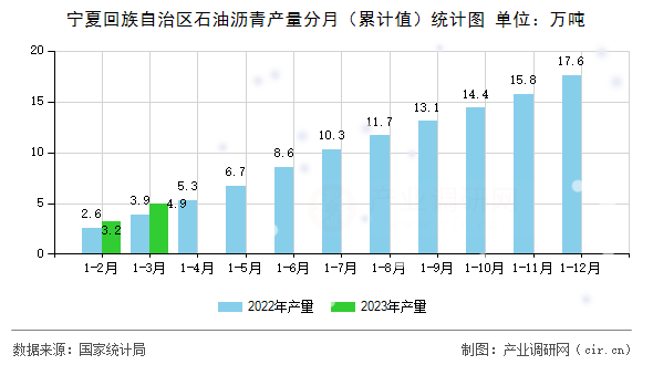寧夏回族自治區(qū)石油瀝青產(chǎn)量分月（累計(jì)值）統(tǒng)計(jì)圖