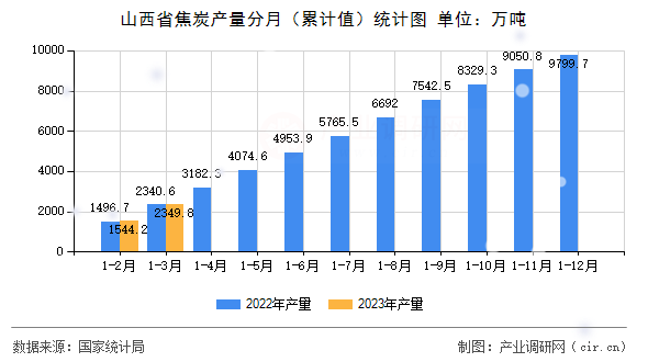 山西省焦炭產量分月（累計值）統(tǒng)計圖