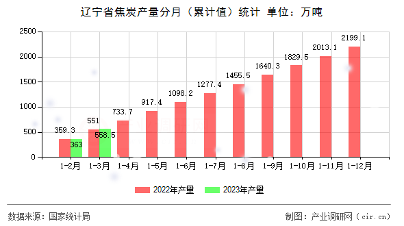 遼寧省焦炭產(chǎn)量分月（累計(jì)值）統(tǒng)計(jì)