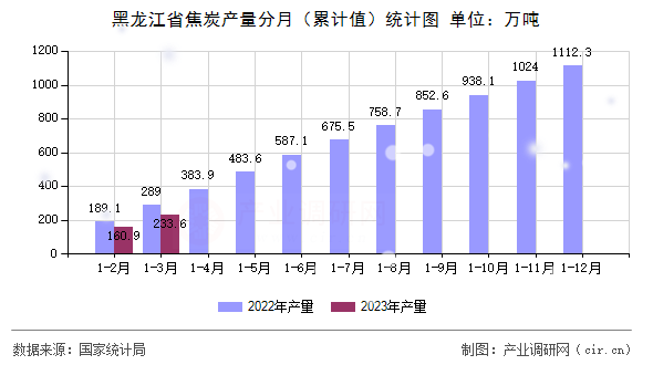 黑龍江省焦炭產(chǎn)量分月（累計值）統(tǒng)計圖