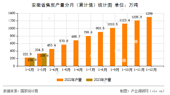 安徽省焦炭產(chǎn)量分月（累計值）統(tǒng)計圖