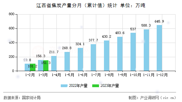 江西省焦炭產(chǎn)量分月（累計值）統(tǒng)計