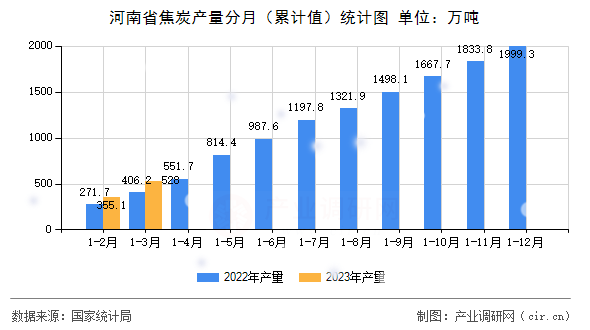 河南省焦炭產(chǎn)量分月（累計值）統(tǒng)計圖