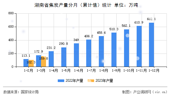 湖南省焦炭產(chǎn)量分月（累計值）統(tǒng)計