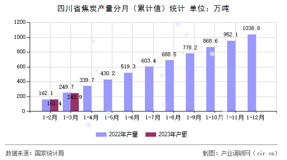 四川省焦炭產(chǎn)量分月（累計(jì)值）統(tǒng)計(jì)