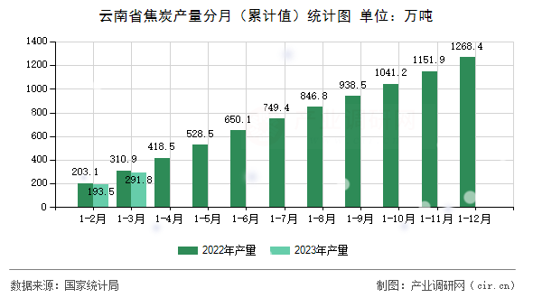云南省焦炭產(chǎn)量分月（累計值）統(tǒng)計圖