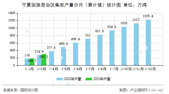 寧夏回族自治區(qū)焦炭產(chǎn)量分月（累計值）統(tǒng)計圖