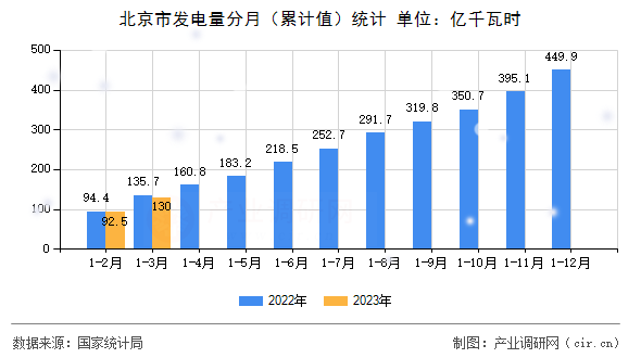 北京市發(fā)電量分月（累計(jì)值）統(tǒng)計(jì)