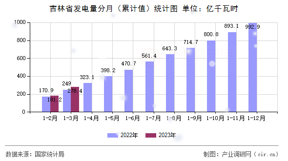 吉林省發(fā)電量分月（累計(jì)值）統(tǒng)計(jì)圖