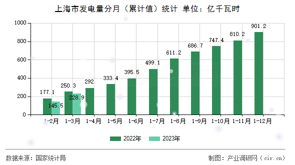 上海市發(fā)電量分月（累計(jì)值）統(tǒng)計(jì)