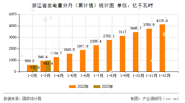 浙江省發(fā)電量分月（累計(jì)值）統(tǒng)計(jì)圖