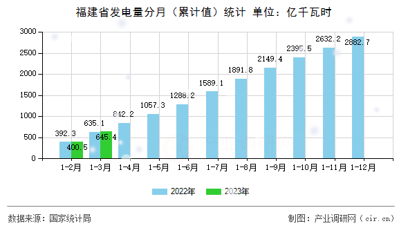 福建省發(fā)電量分月（累計(jì)值）統(tǒng)計(jì)