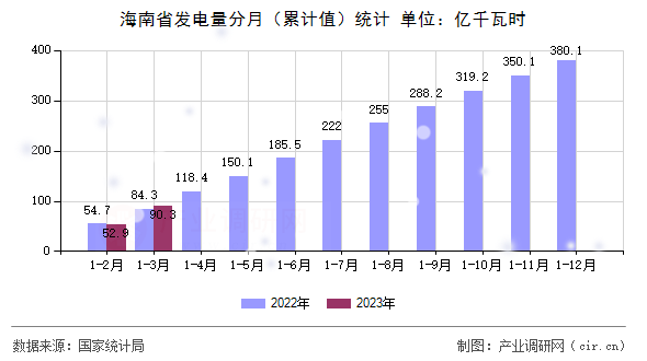 海南省發(fā)電量分月（累計(jì)值）統(tǒng)計(jì)