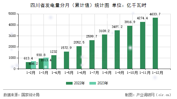 四川省發(fā)電量分月（累計(jì)值）統(tǒng)計(jì)圖