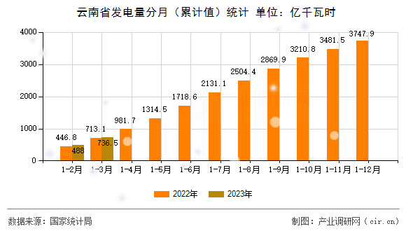 云南省發(fā)電量分月（累計值）統(tǒng)計
