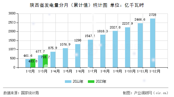 陜西省發(fā)電量分月（累計(jì)值）統(tǒng)計(jì)圖