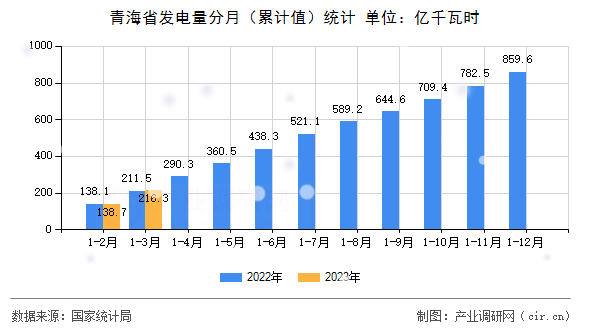 青海省發(fā)電量分月（累計(jì)值）統(tǒng)計(jì)