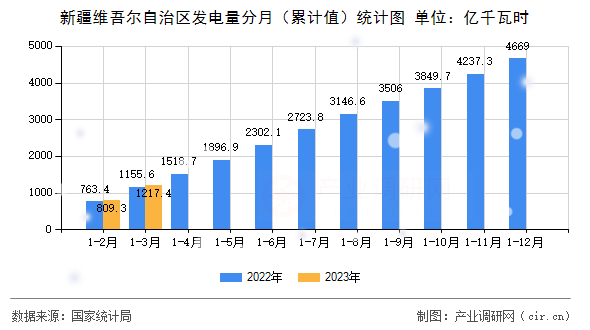 新疆維吾爾自治區(qū)發(fā)電量分月（累計值）統(tǒng)計圖