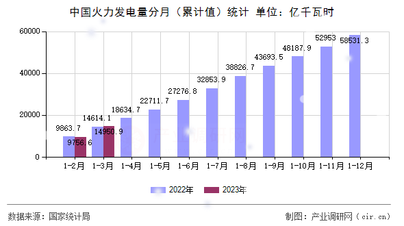 中國(guó)火力發(fā)電量分月（累計(jì)值）統(tǒng)計(jì)